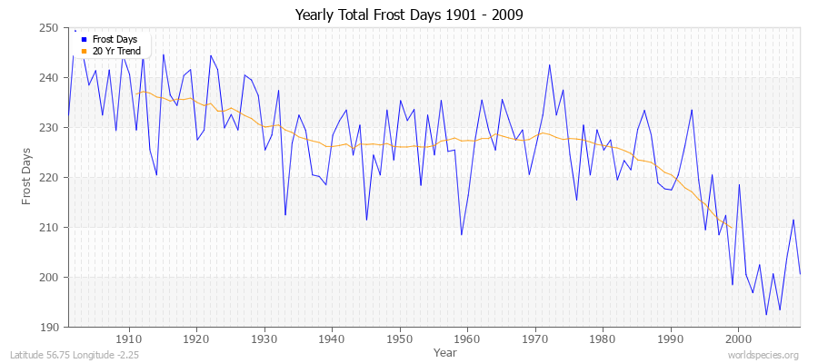 Yearly Total Frost Days 1901 - 2009 Latitude 56.75 Longitude -2.25