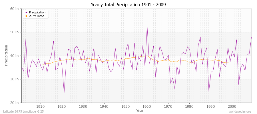 Yearly Total Precipitation 1901 - 2009 (English) Latitude 56.75 Longitude -2.25