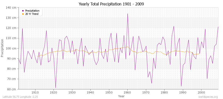 Yearly Total Precipitation 1901 - 2009 (Metric) Latitude 56.75 Longitude -2.25