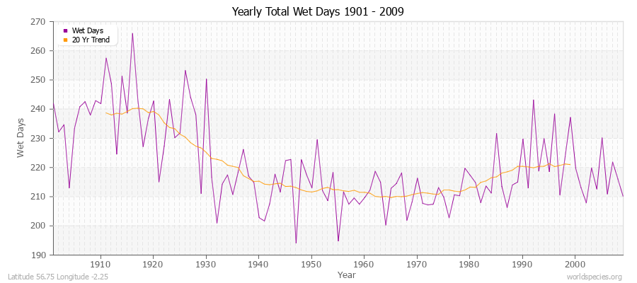 Yearly Total Wet Days 1901 - 2009 Latitude 56.75 Longitude -2.25