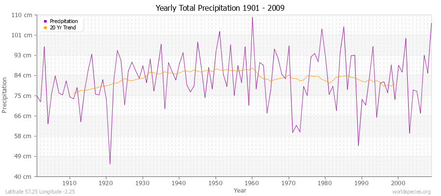 Yearly Total Precipitation 1901 - 2009 (Metric) Latitude 57.25 Longitude -2.25