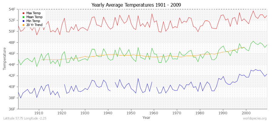 Yearly Average Temperatures 2010 - 2009 (English) Latitude 57.75 Longitude -2.25