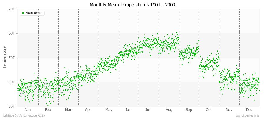 Monthly Mean Temperatures 1901 - 2009 (English) Latitude 57.75 Longitude -2.25