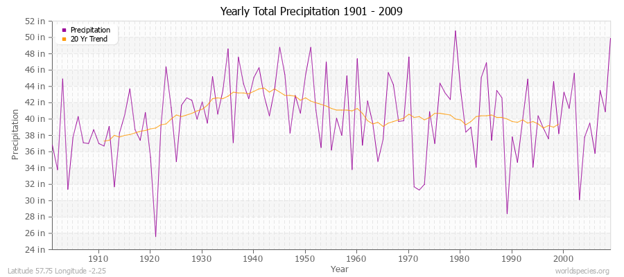 Yearly Total Precipitation 1901 - 2009 (English) Latitude 57.75 Longitude -2.25