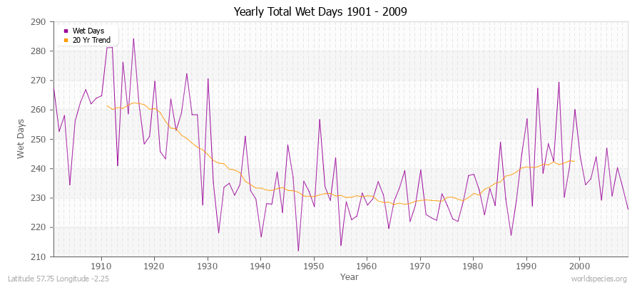 Yearly Total Wet Days 1901 - 2009 Latitude 57.75 Longitude -2.25
