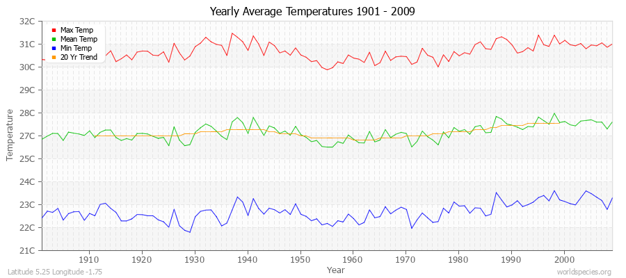 Yearly Average Temperatures 2010 - 2009 (Metric) Latitude 5.25 Longitude -1.75