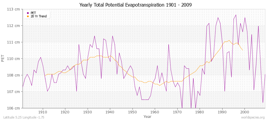 Yearly Total Potential Evapotranspiration 1901 - 2009 (Metric) Latitude 5.25 Longitude -1.75