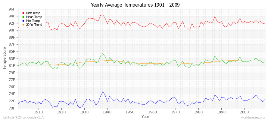 Yearly Average Temperatures 2010 - 2009 (English) Latitude 9.25 Longitude -1.75