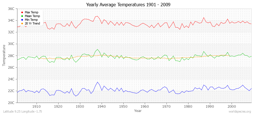 Yearly Average Temperatures 2010 - 2009 (Metric) Latitude 9.25 Longitude -1.75