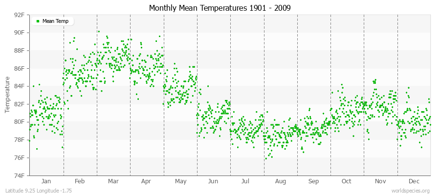 Monthly Mean Temperatures 1901 - 2009 (English) Latitude 9.25 Longitude -1.75