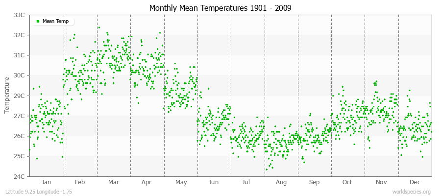 Monthly Mean Temperatures 1901 - 2009 (Metric) Latitude 9.25 Longitude -1.75