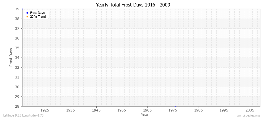 Yearly Total Frost Days 1916 - 2009 Latitude 9.25 Longitude -1.75