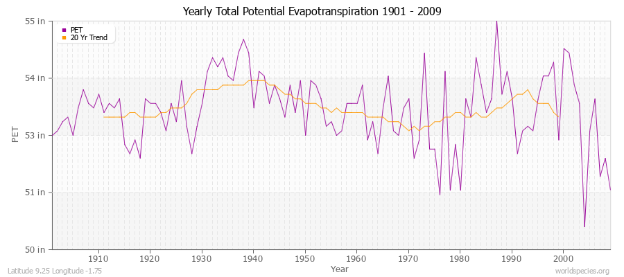 Yearly Total Potential Evapotranspiration 1901 - 2009 (English) Latitude 9.25 Longitude -1.75