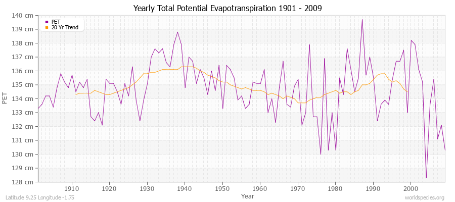 Yearly Total Potential Evapotranspiration 1901 - 2009 (Metric) Latitude 9.25 Longitude -1.75