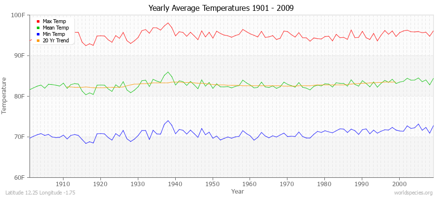 Yearly Average Temperatures 2010 - 2009 (English) Latitude 12.25 Longitude -1.75