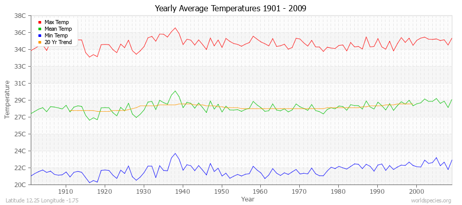 Yearly Average Temperatures 2010 - 2009 (Metric) Latitude 12.25 Longitude -1.75