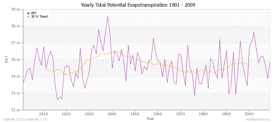 Yearly Total Potential Evapotranspiration 1901 - 2009 (English) Latitude 12.25 Longitude -1.75