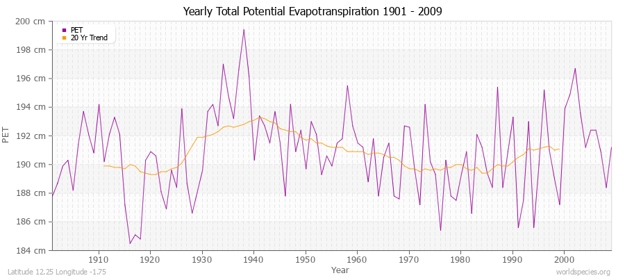 Yearly Total Potential Evapotranspiration 1901 - 2009 (Metric) Latitude 12.25 Longitude -1.75
