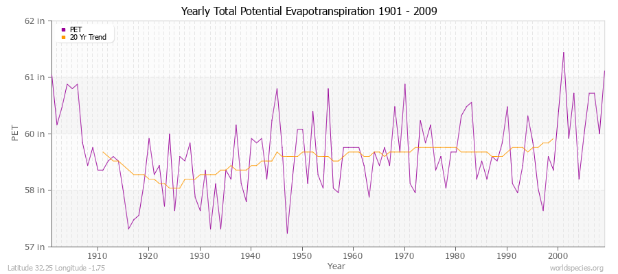 Yearly Total Potential Evapotranspiration 1901 - 2009 (English) Latitude 32.25 Longitude -1.75