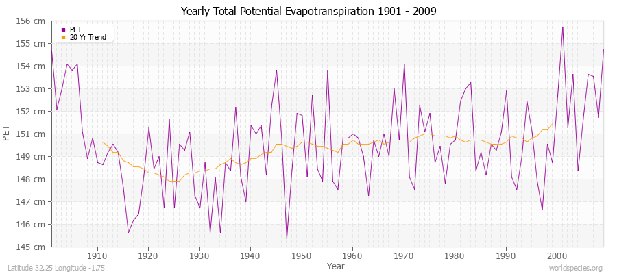 Yearly Total Potential Evapotranspiration 1901 - 2009 (Metric) Latitude 32.25 Longitude -1.75