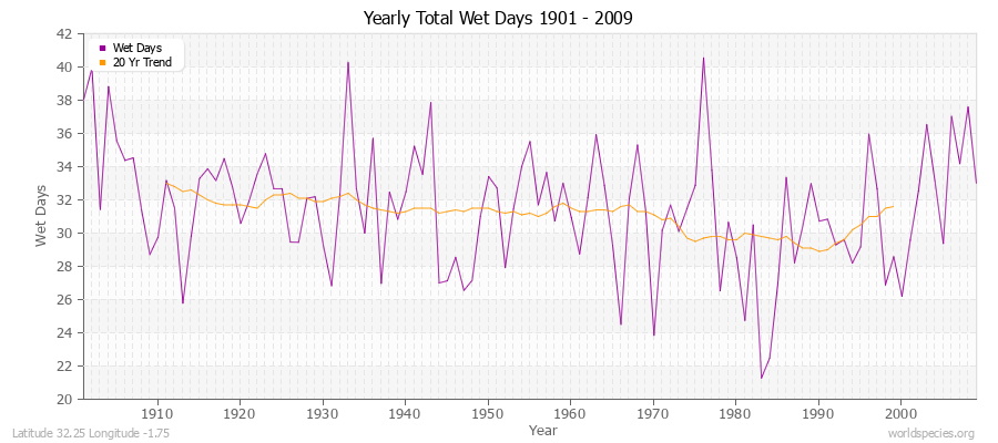 Yearly Total Wet Days 1901 - 2009 Latitude 32.25 Longitude -1.75