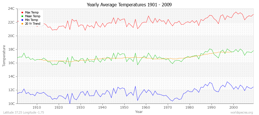 Yearly Average Temperatures 2010 - 2009 (Metric) Latitude 37.25 Longitude -1.75