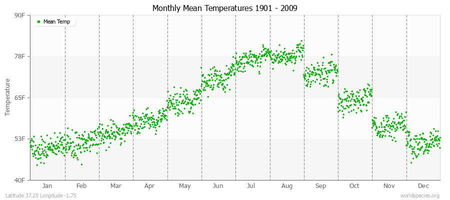 Monthly Mean Temperatures 1901 - 2009 (English) Latitude 37.25 Longitude -1.75
