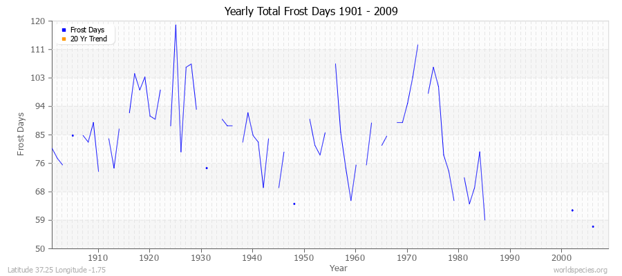 Yearly Total Frost Days 1901 - 2009 Latitude 37.25 Longitude -1.75