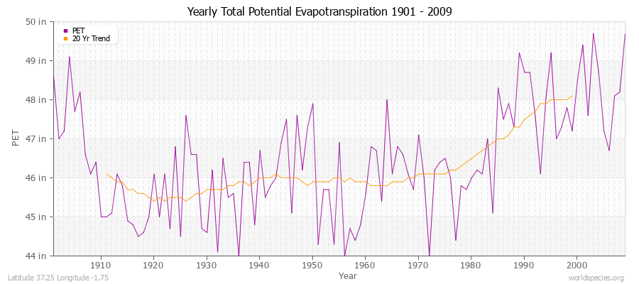Yearly Total Potential Evapotranspiration 1901 - 2009 (English) Latitude 37.25 Longitude -1.75