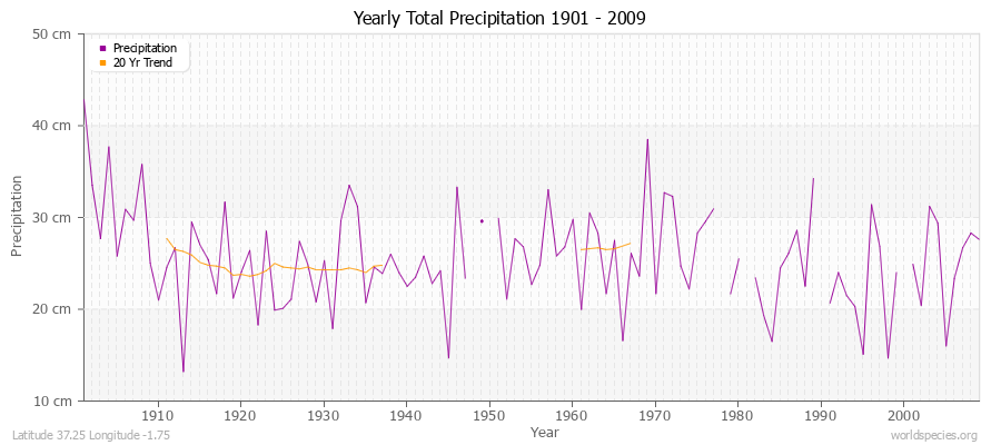 Yearly Total Precipitation 1901 - 2009 (Metric) Latitude 37.25 Longitude -1.75
