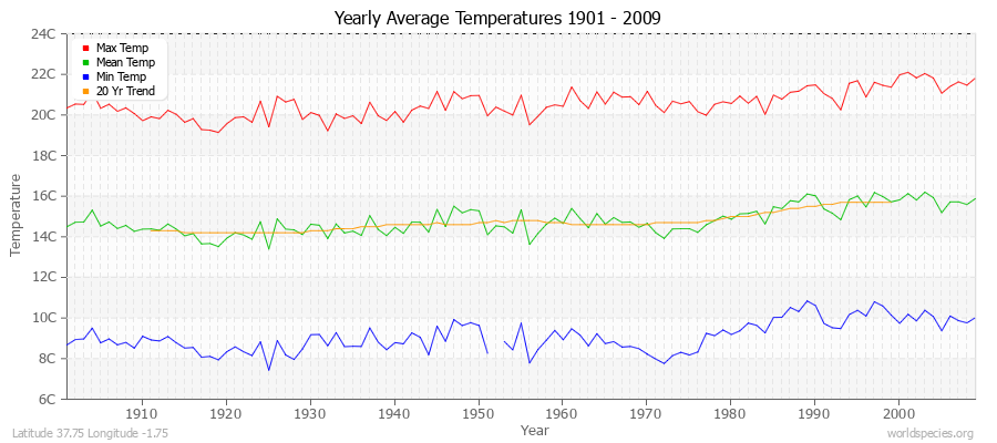 Yearly Average Temperatures 2010 - 2009 (Metric) Latitude 37.75 Longitude -1.75