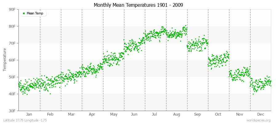 Monthly Mean Temperatures 1901 - 2009 (English) Latitude 37.75 Longitude -1.75