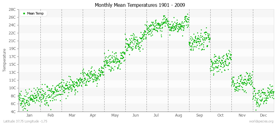 Monthly Mean Temperatures 1901 - 2009 (Metric) Latitude 37.75 Longitude -1.75