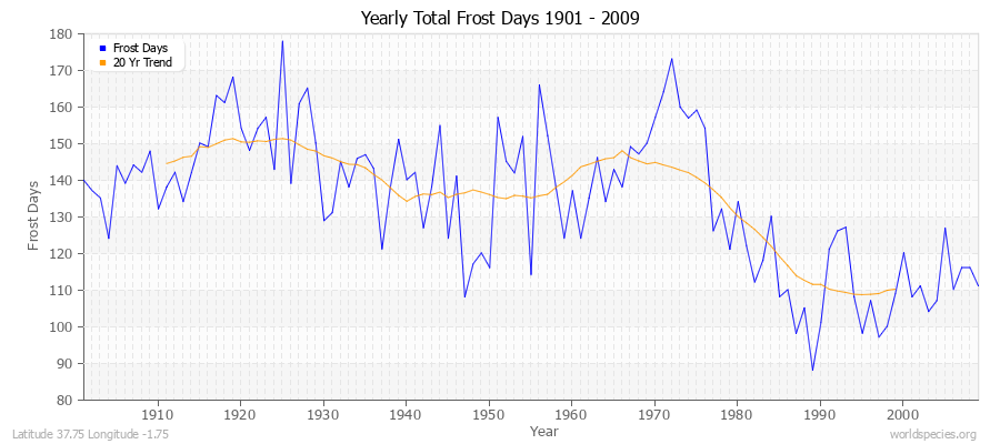 Yearly Total Frost Days 1901 - 2009 Latitude 37.75 Longitude -1.75
