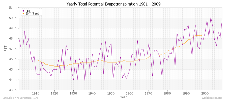 Yearly Total Potential Evapotranspiration 1901 - 2009 (English) Latitude 37.75 Longitude -1.75