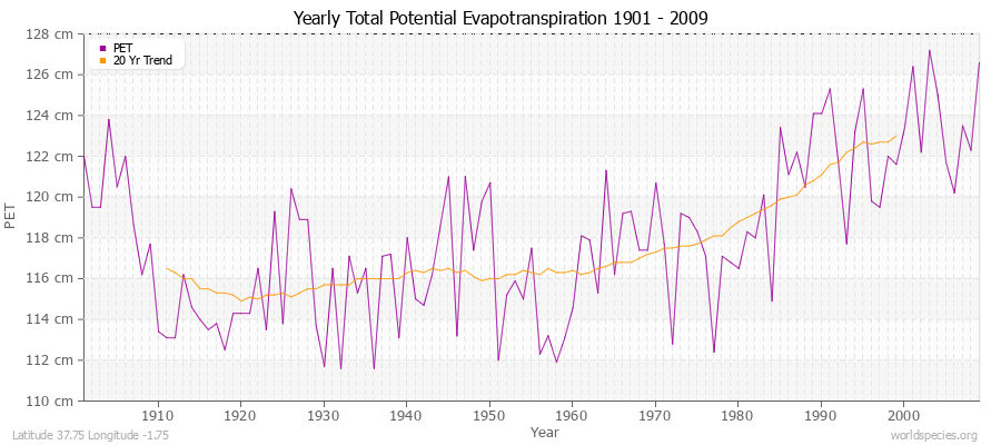 Yearly Total Potential Evapotranspiration 1901 - 2009 (Metric) Latitude 37.75 Longitude -1.75