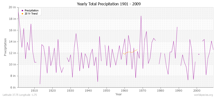 Yearly Total Precipitation 1901 - 2009 (English) Latitude 37.75 Longitude -1.75