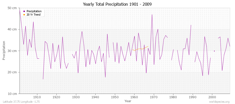 Yearly Total Precipitation 1901 - 2009 (Metric) Latitude 37.75 Longitude -1.75