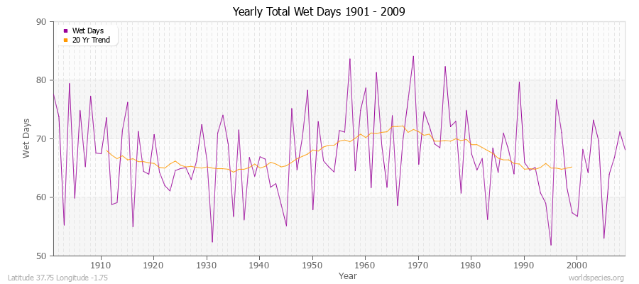 Yearly Total Wet Days 1901 - 2009 Latitude 37.75 Longitude -1.75