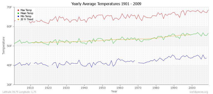 Yearly Average Temperatures 2010 - 2009 (English) Latitude 39.75 Longitude -1.75