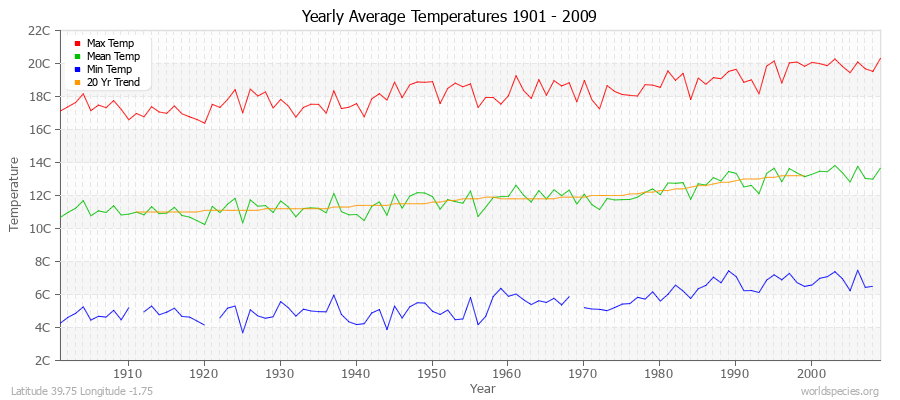 Yearly Average Temperatures 2010 - 2009 (Metric) Latitude 39.75 Longitude -1.75