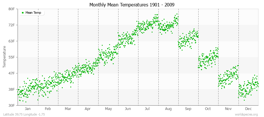 Monthly Mean Temperatures 1901 - 2009 (English) Latitude 39.75 Longitude -1.75