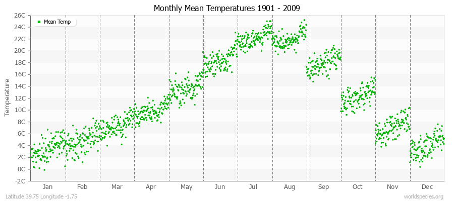 Monthly Mean Temperatures 1901 - 2009 (Metric) Latitude 39.75 Longitude -1.75