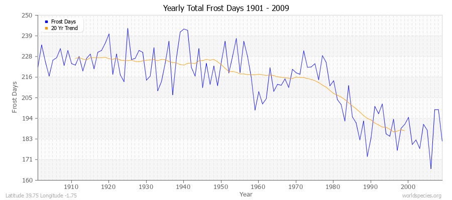 Yearly Total Frost Days 1901 - 2009 Latitude 39.75 Longitude -1.75