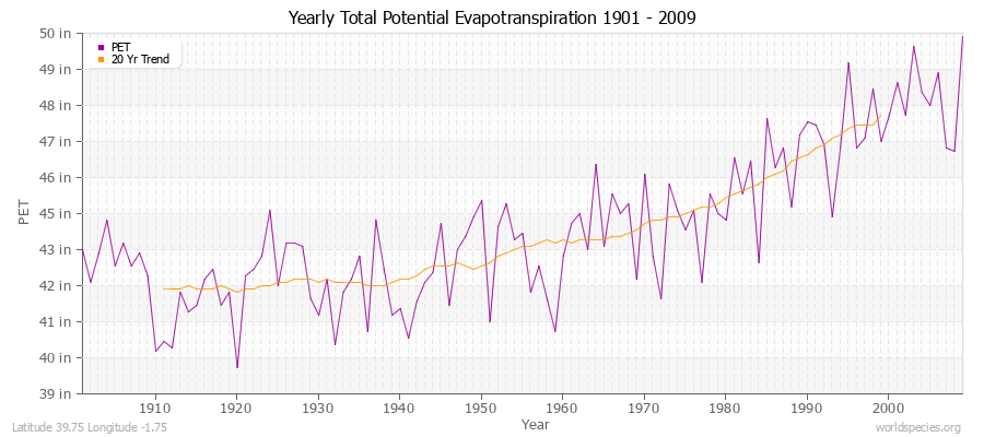 Yearly Total Potential Evapotranspiration 1901 - 2009 (English) Latitude 39.75 Longitude -1.75