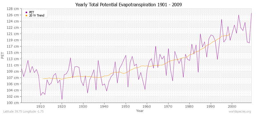 Yearly Total Potential Evapotranspiration 1901 - 2009 (Metric) Latitude 39.75 Longitude -1.75