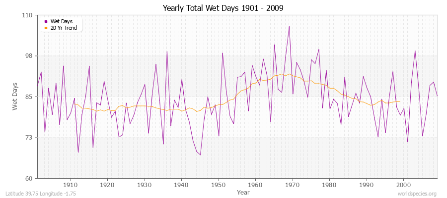 Yearly Total Wet Days 1901 - 2009 Latitude 39.75 Longitude -1.75