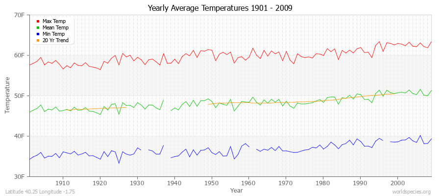 Yearly Average Temperatures 2010 - 2009 (English) Latitude 40.25 Longitude -1.75