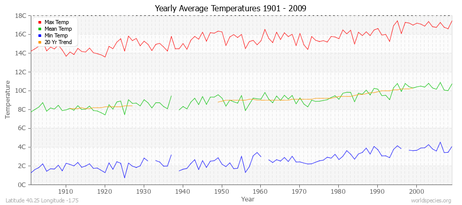 Yearly Average Temperatures 2010 - 2009 (Metric) Latitude 40.25 Longitude -1.75