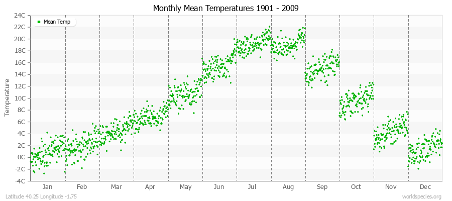 Monthly Mean Temperatures 1901 - 2009 (Metric) Latitude 40.25 Longitude -1.75